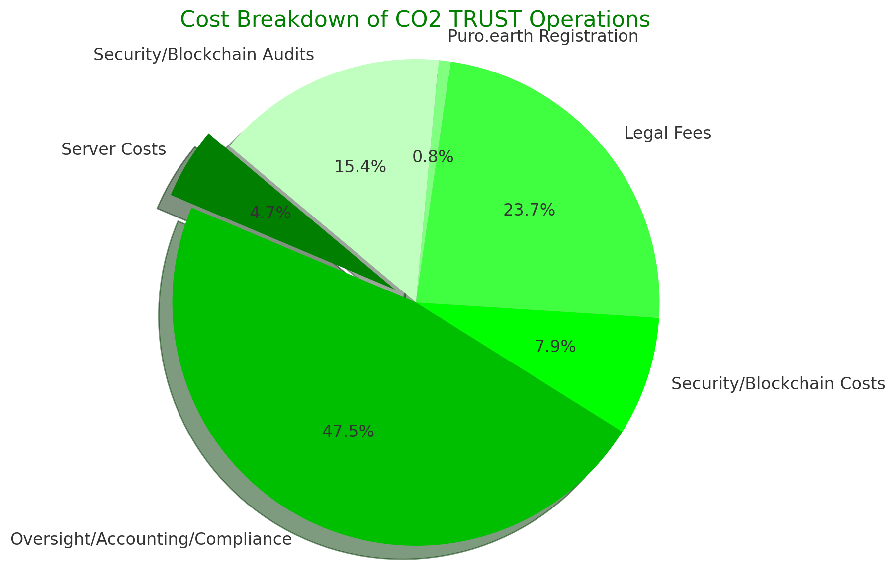 Cost Breakdown Pie Chart
